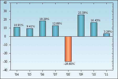 Bar Chart