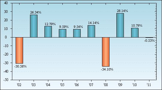 Bar Chart