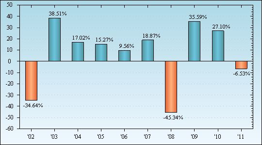 Bar Chart