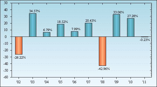 Bar Chart