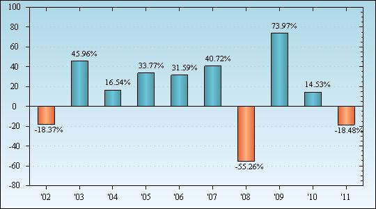 Bar Chart