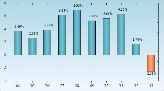 Bar Chart