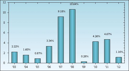 Bar Chart