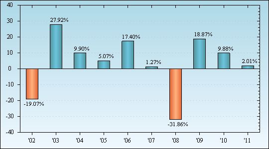 Bar Chart