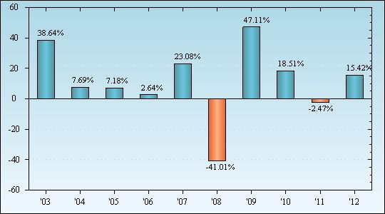 Bar Chart