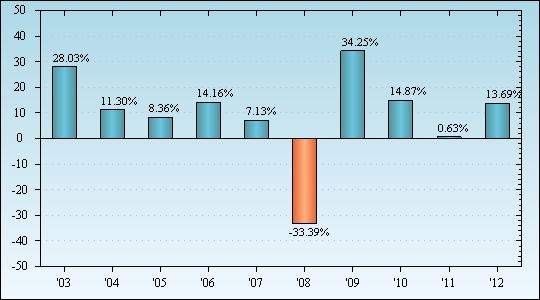 Bar Chart