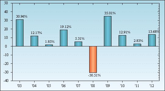 Bar Chart