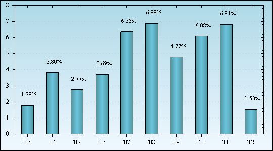 Bar Chart