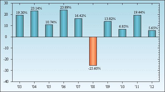 Bar Chart