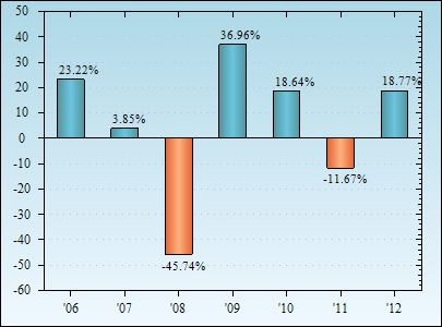 Bar Chart