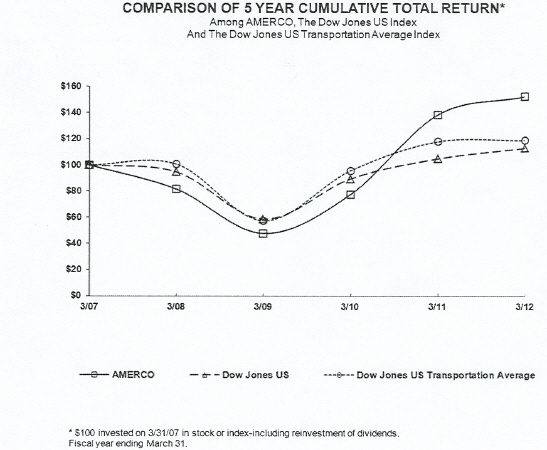 5 Year Graph