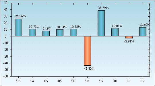 Bar Chart