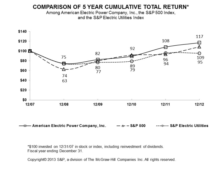 5 Year Cumulative Total Return
