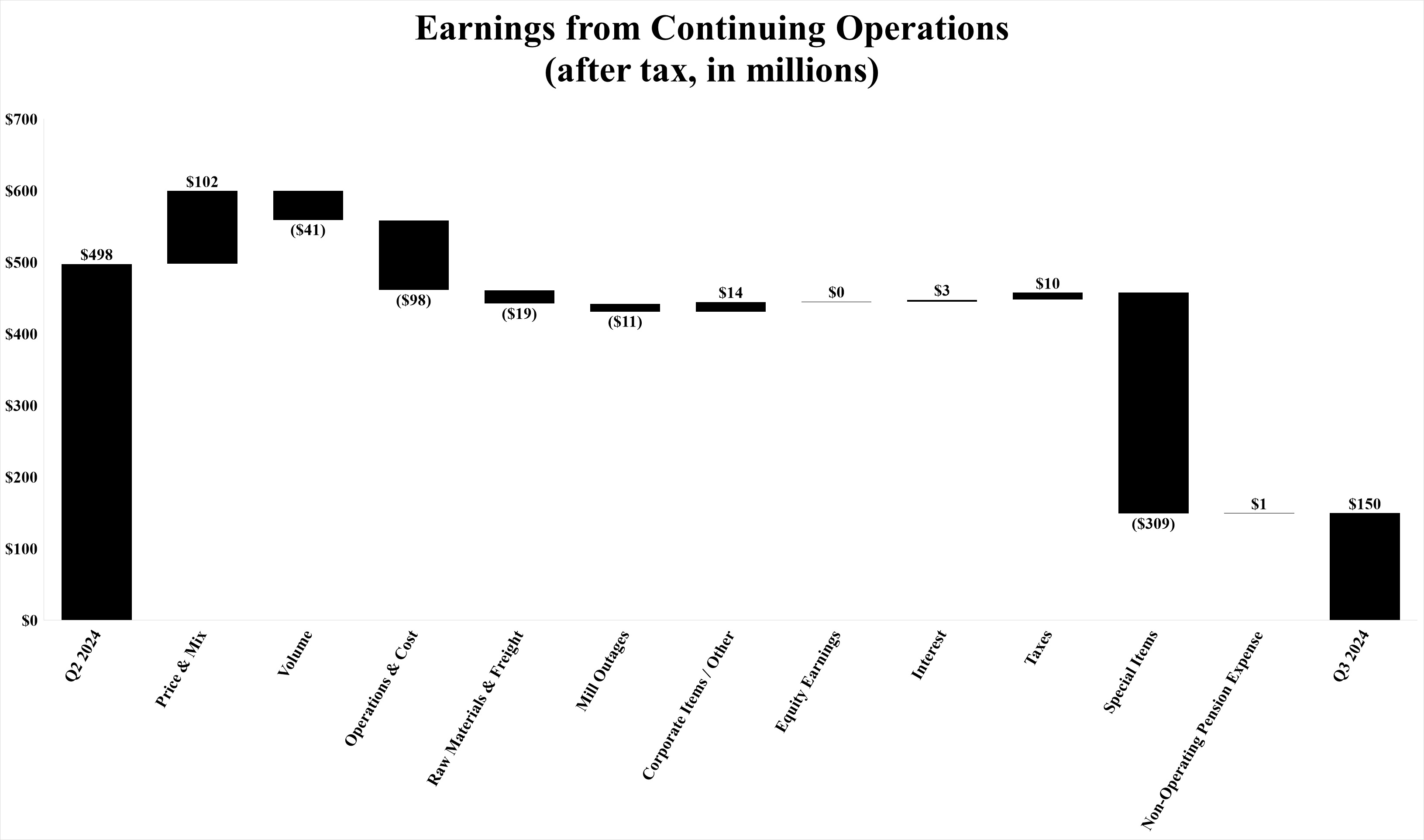 Continuing Ops Waterfall QoQ Q3 24.jpg