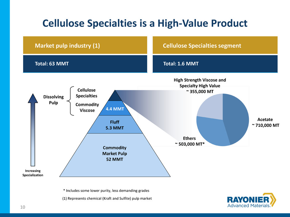 Higher value. Product value. • Value Market (High value Market vs. Low value Market). Market value of share. High value.