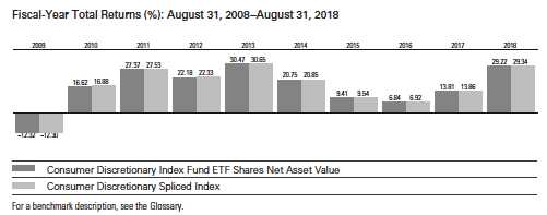 vwilx stock price history