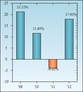 Bar Chart