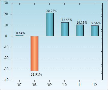 Bar Chart