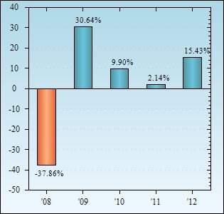 Bar Chart