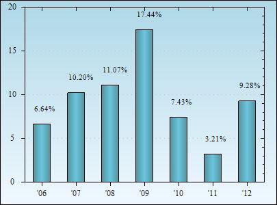 Bar Chart