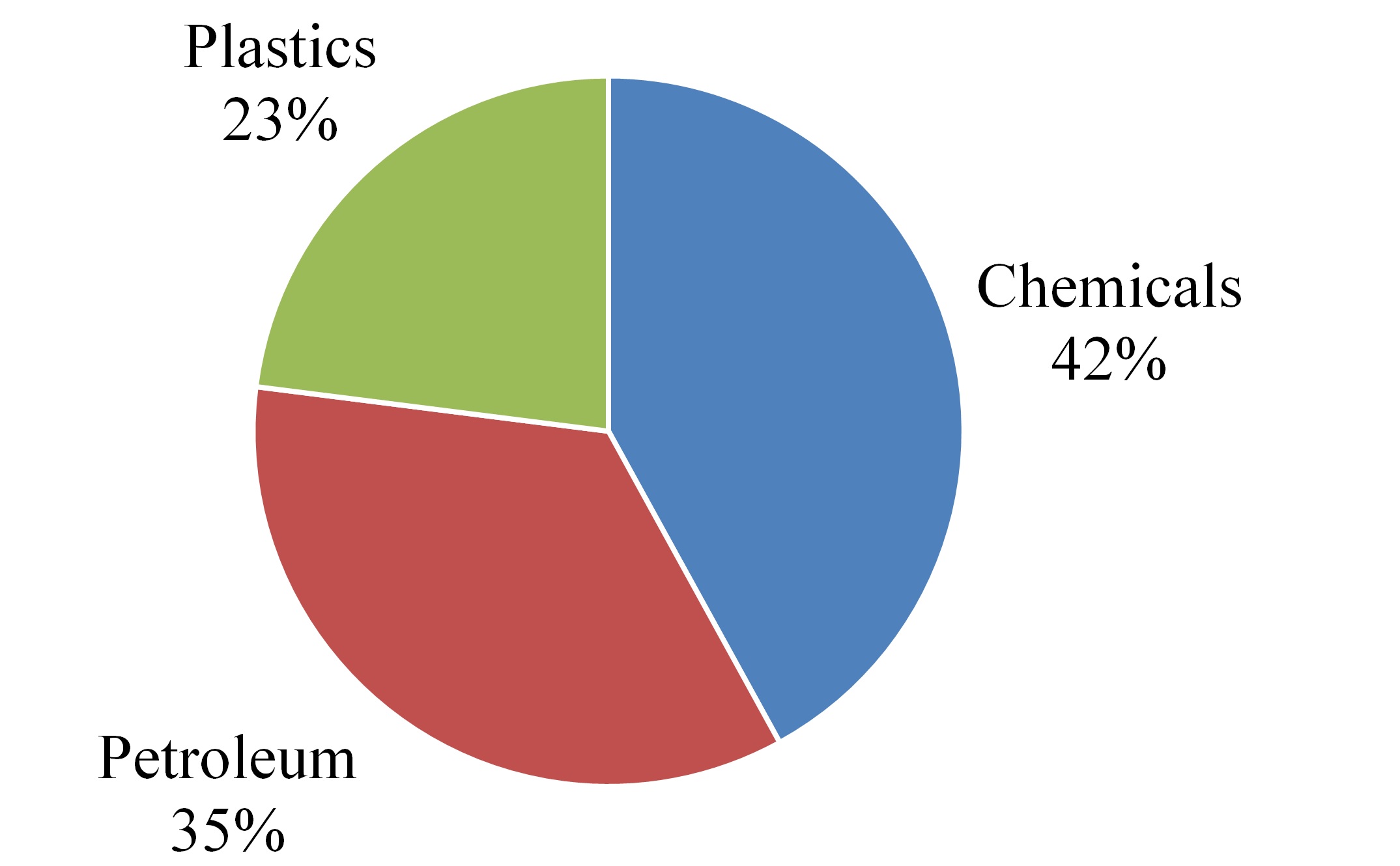 chemandpetroq32017revgraph.jpg