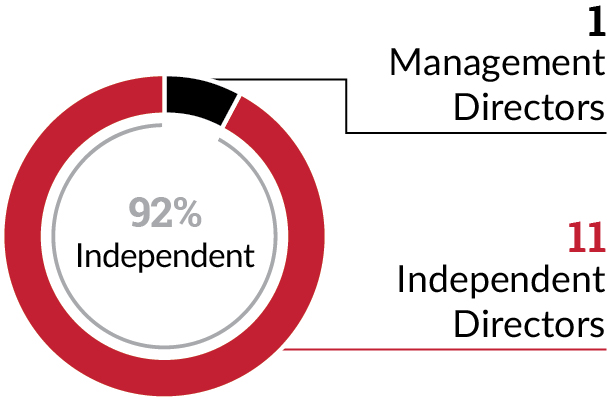 piechart_boardindependence.jpg