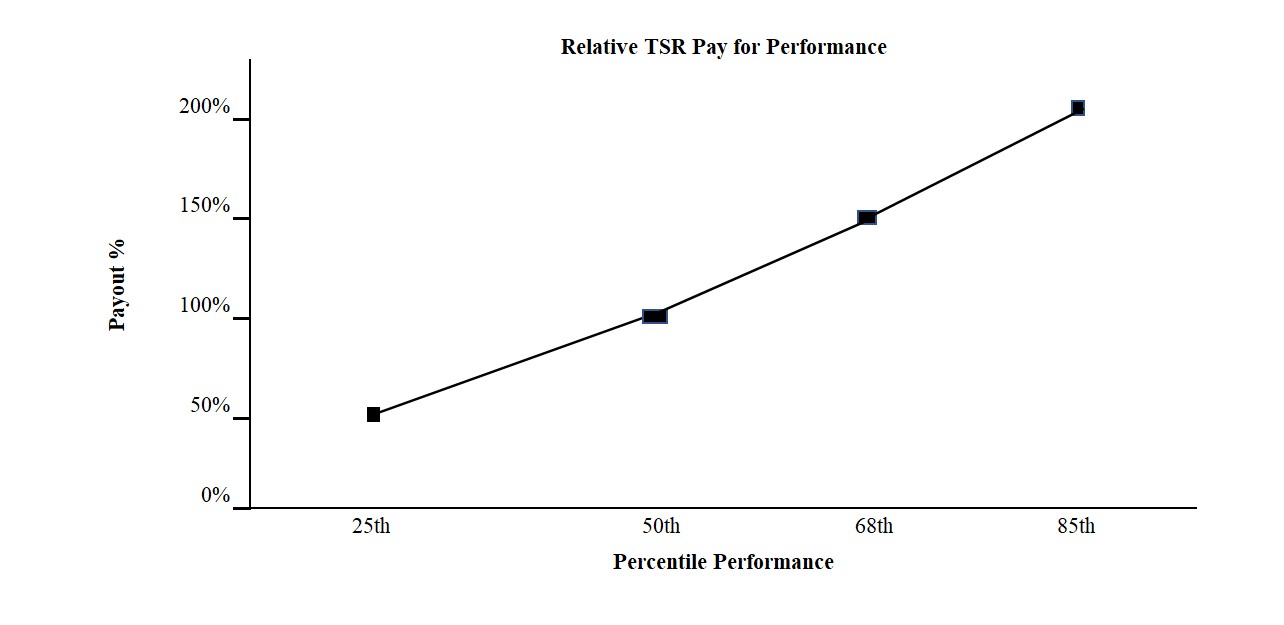 rTSR New Payout Curve.jpg