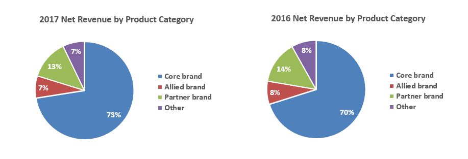 a2017netbrandedrevenue.jpg