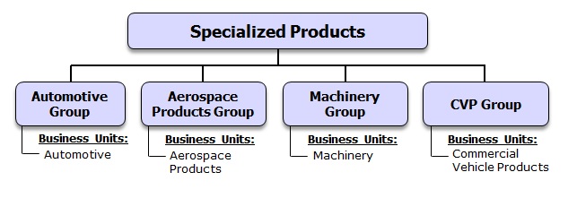 fy2016orgchartspecializeda01.jpg