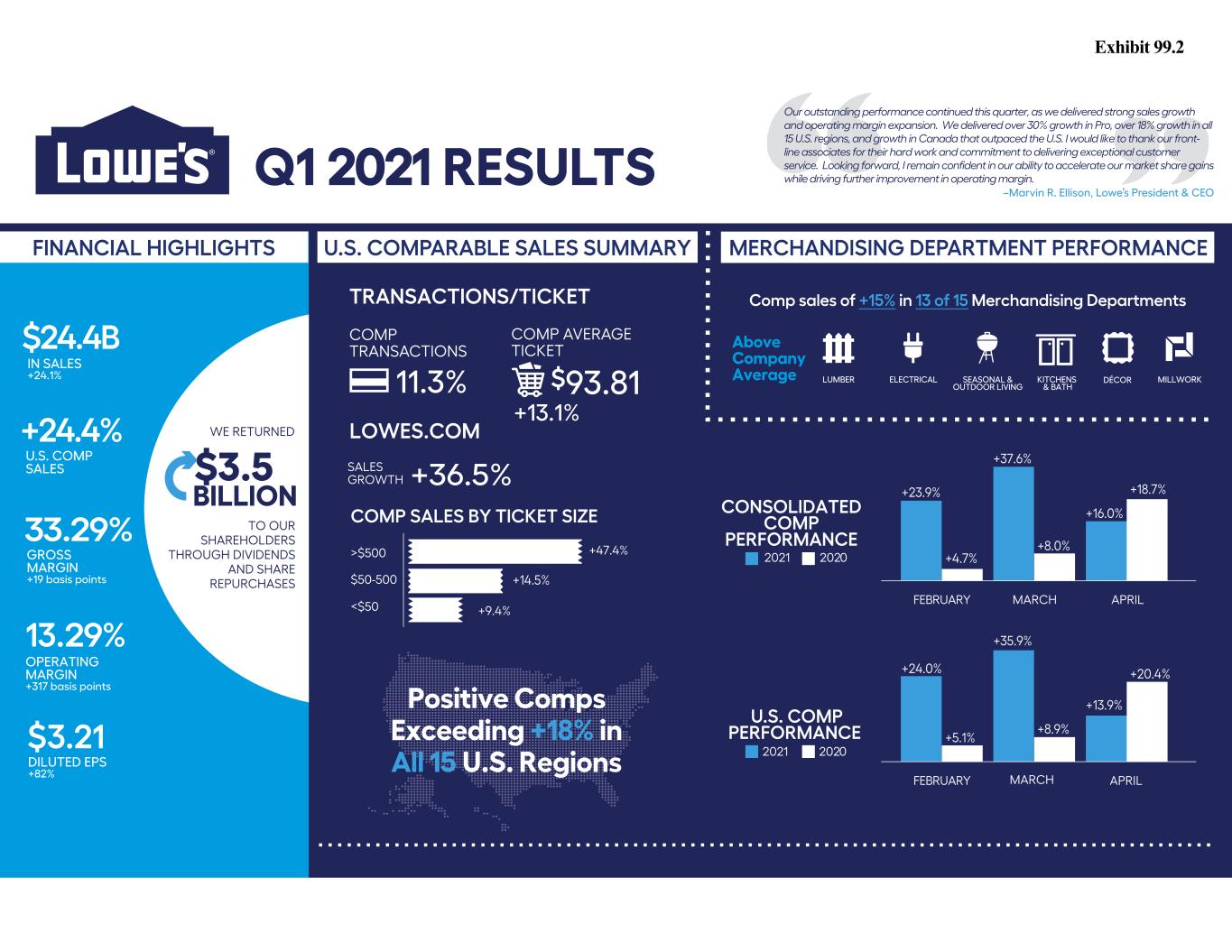 Lowe's Companies Making Huge Headway In The Home Improvement Sector