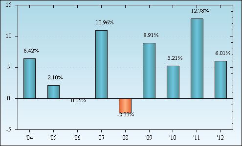 Bar Chart