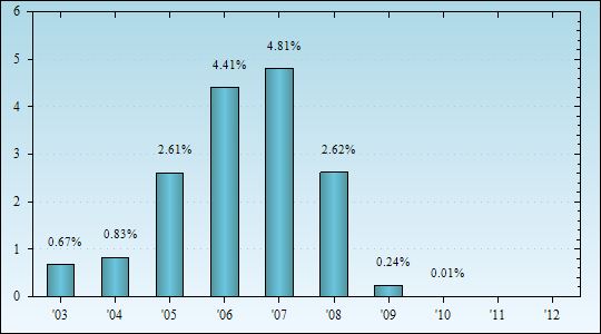 Bar Chart