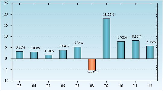 Bar Chart