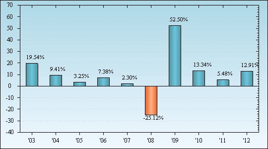 Bar Chart