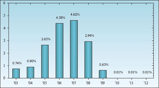 Bar Chart