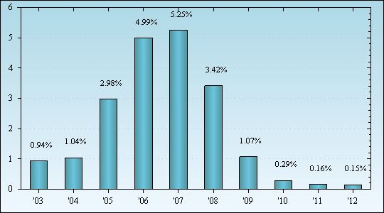 Bar Chart