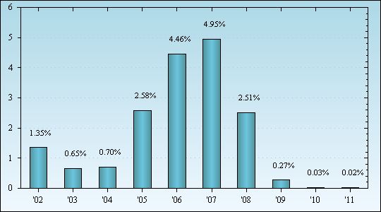 Bar Chart