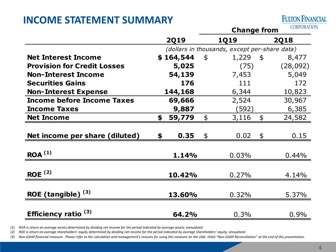 Statement clean. Income Statement. Statement of Financial Results. Income Statement provisions. Interest Income Statement.