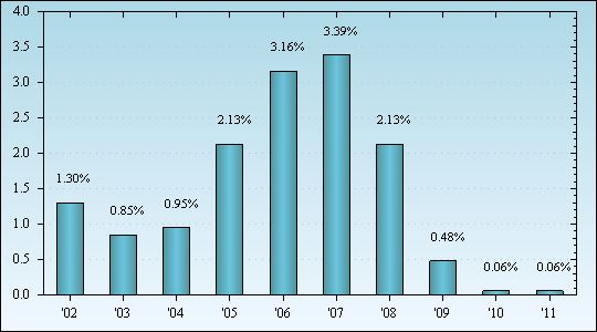 Bar Chart