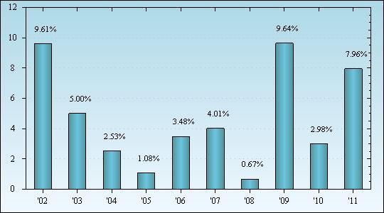 Bar Chart