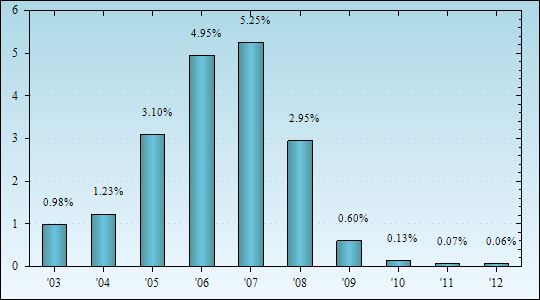 Bar Chart