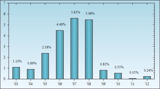 Bar Chart