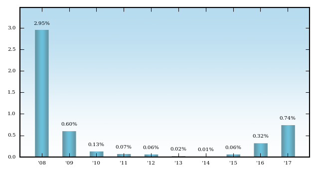 Bar Chart