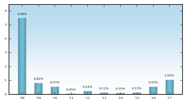 Bar Chart