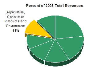 Percent of 2003 Total Revenues - Agriculture