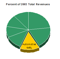 Percent of 2003 Total Revenues - Automotive