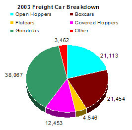 2003 Freight Car Breakdown
