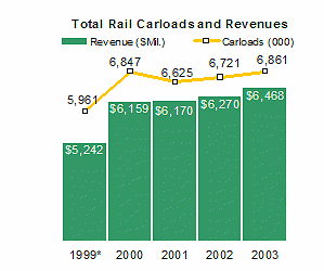 Total Rail Carloads and Revenues