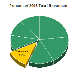 Percent of 2003 Total Revenues - Chemicals