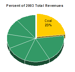 Percent of 2003 Total Revenue - Coal